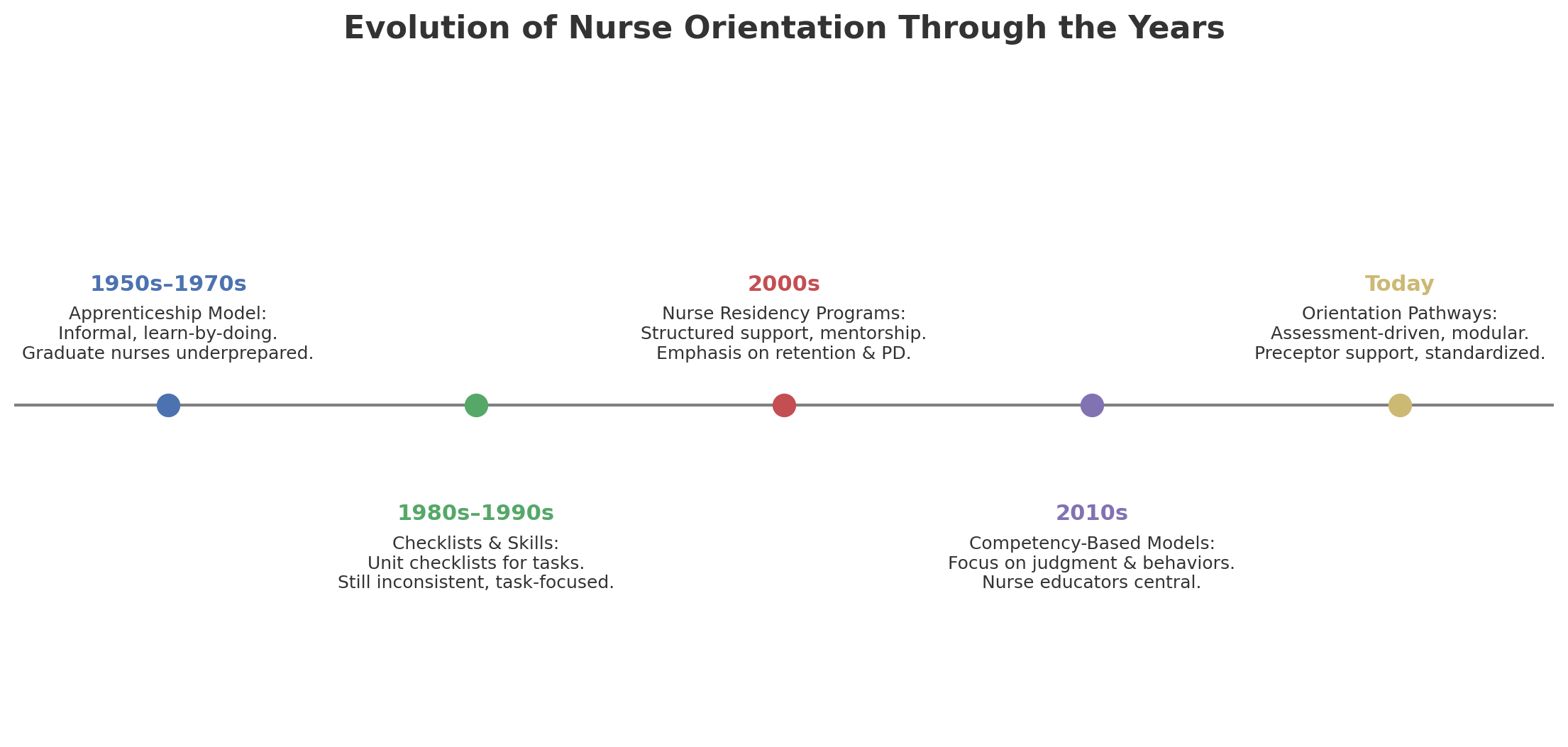 evolution of nurse orientation through the years